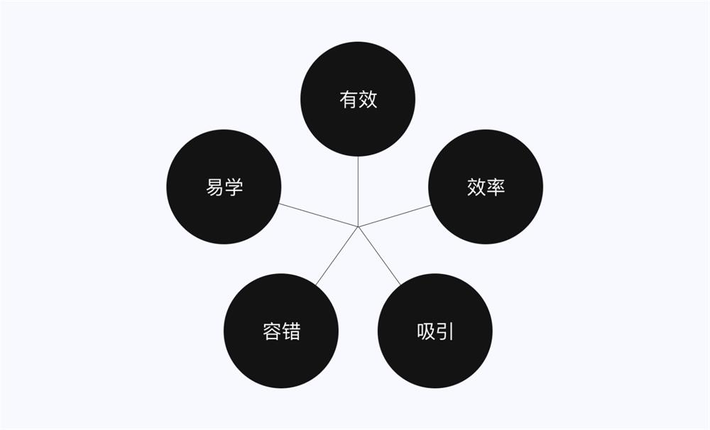 5E體驗(yàn)?zāi)Ｐ?交互設(shè)計(jì) 體驗(yàn)設(shè)計(jì) 雙鉆模型