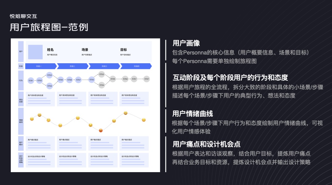 交互設(shè)計 用戶旅程 用戶旅程圖