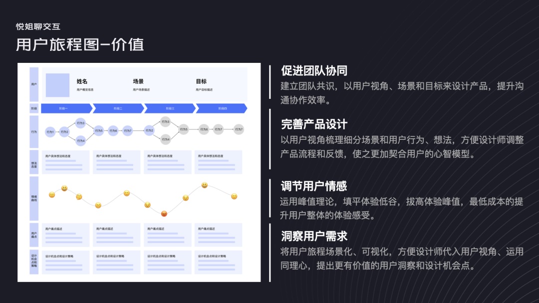 交互設(shè)計 用戶旅程 用戶旅程圖