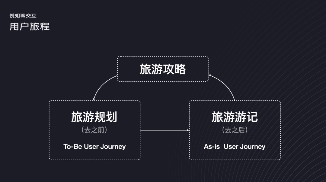 如何繪制用戶旅程圖？高手總結(jié)了這三步！