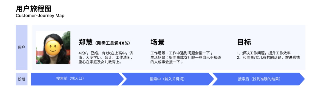 交互設(shè)計 用戶旅程 用戶旅程圖