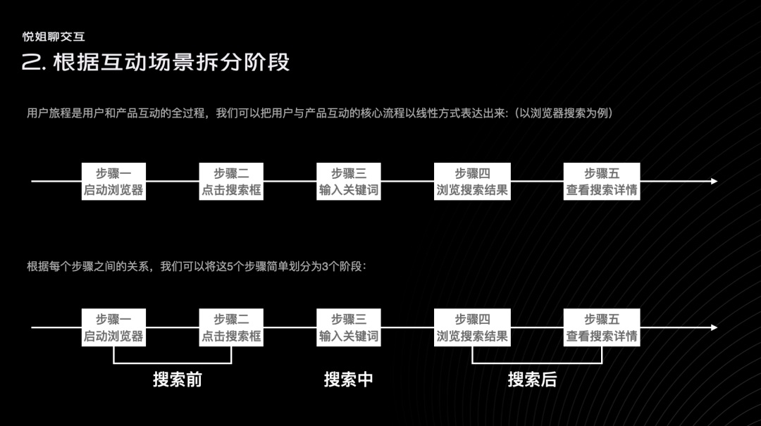 交互設(shè)計 用戶旅程 用戶旅程圖