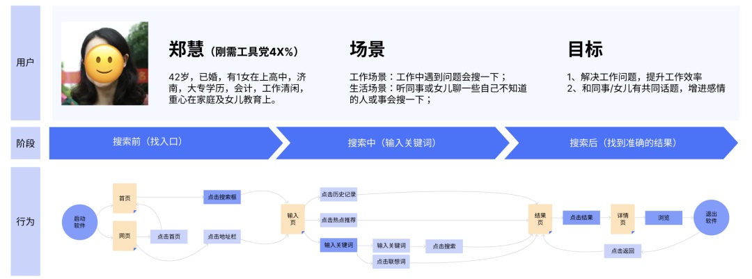 交互設(shè)計 用戶旅程 用戶旅程圖