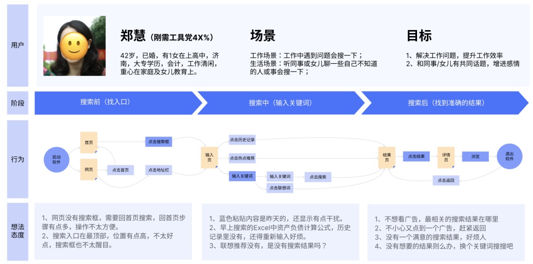 交互設(shè)計 用戶旅程 用戶旅程圖