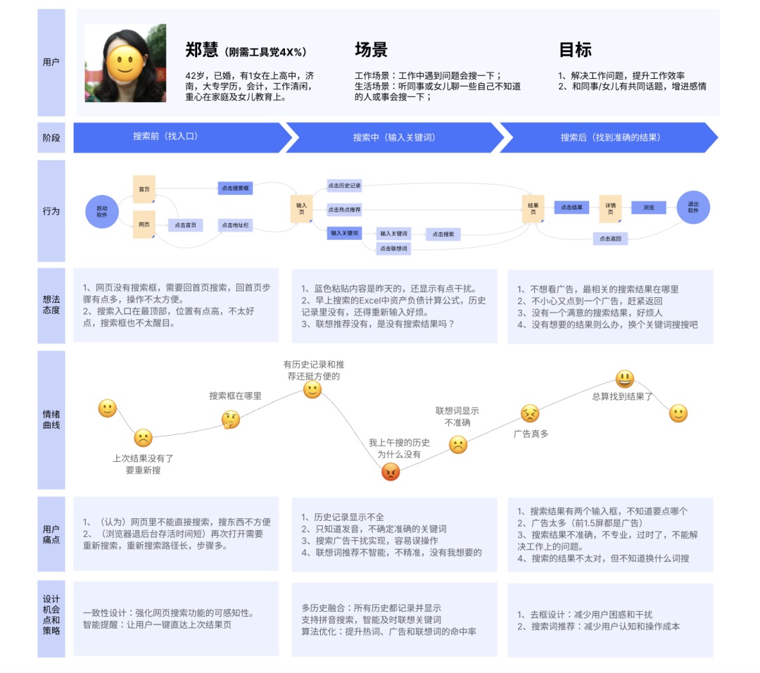 交互設(shè)計 用戶旅程 用戶旅程圖