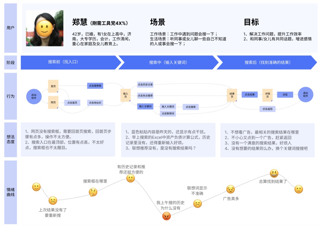 交互設(shè)計 用戶旅程 用戶旅程圖