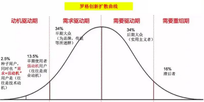 創(chuàng)新擴散模型