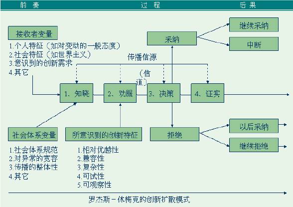 羅杰斯的創(chuàng)新擴散模型