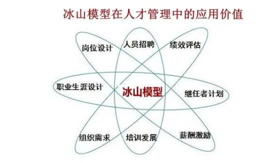 冰山模型在人才管理中的應(yīng)用價(jià)值