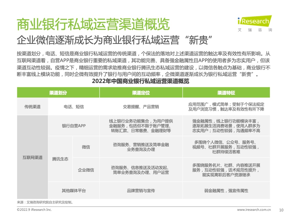 2022年中國商業(yè)銀行私域運營專題研究報告(圖10)