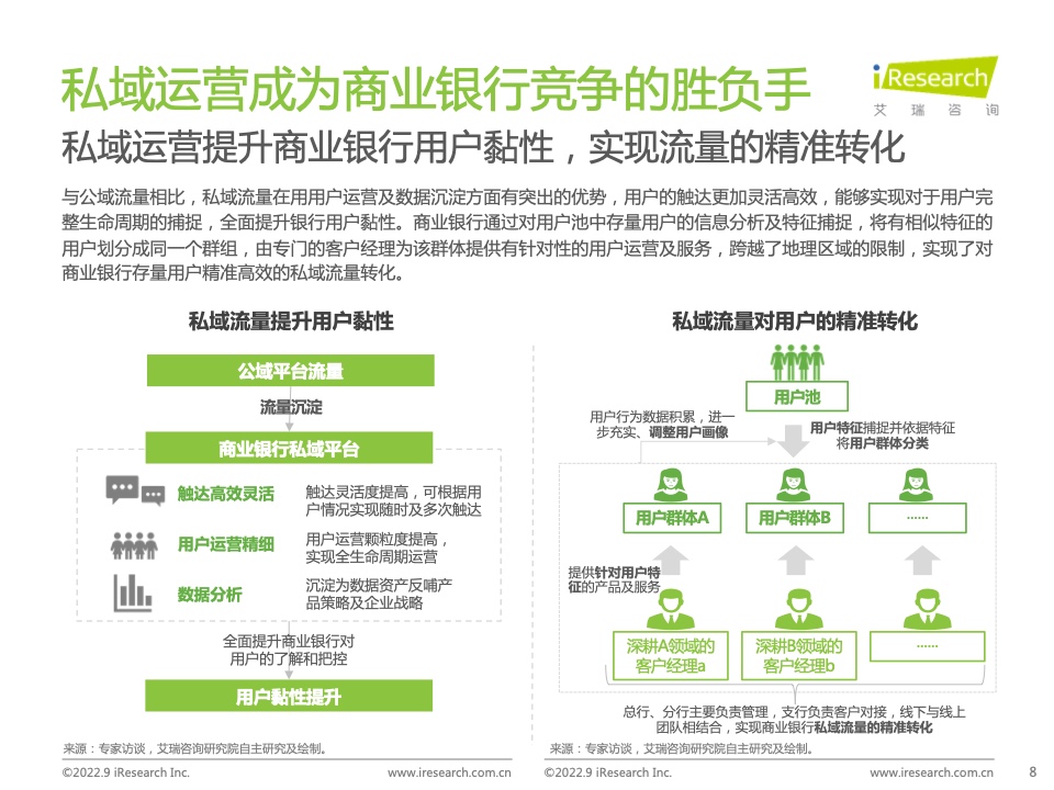 2022年中國商業(yè)銀行私域運營專題研究報告(圖8)