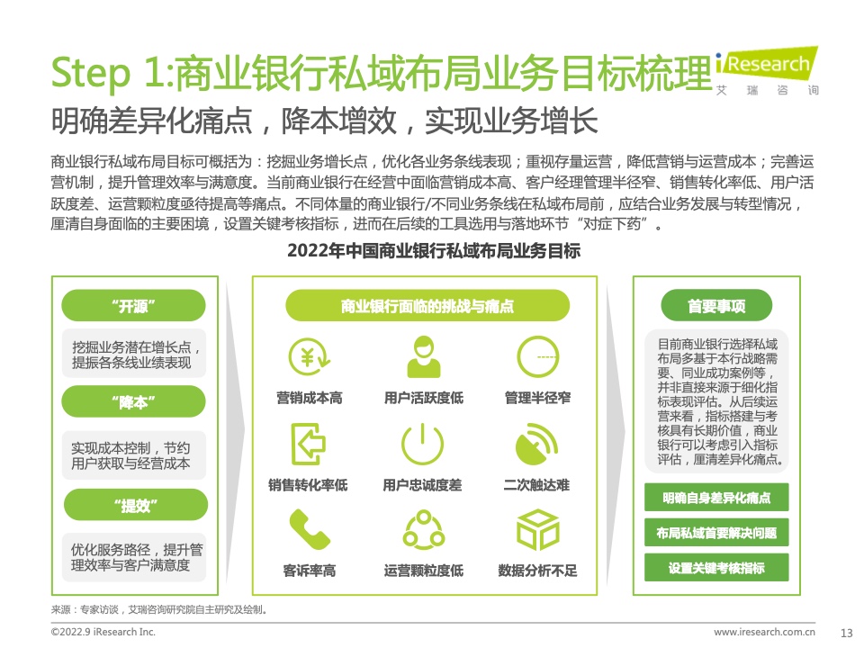 2022年中國商業(yè)銀行私域運營專題研究報告(圖13)