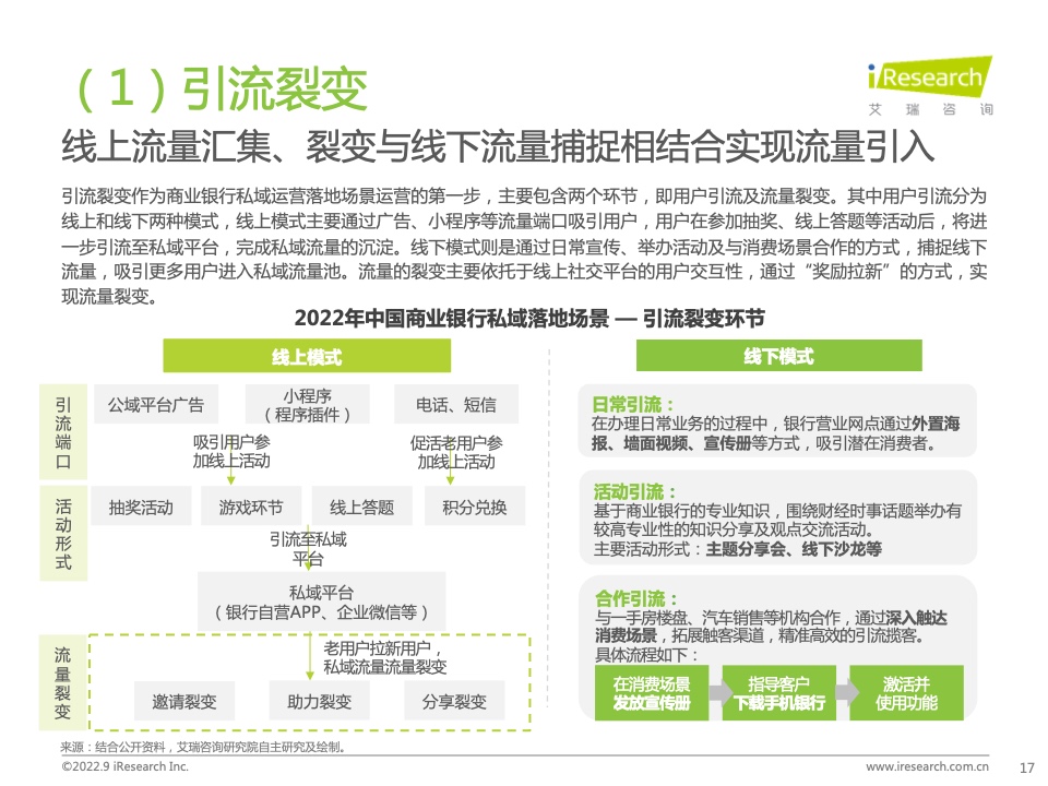 2022年中國商業(yè)銀行私域運營專題研究報告(圖17)