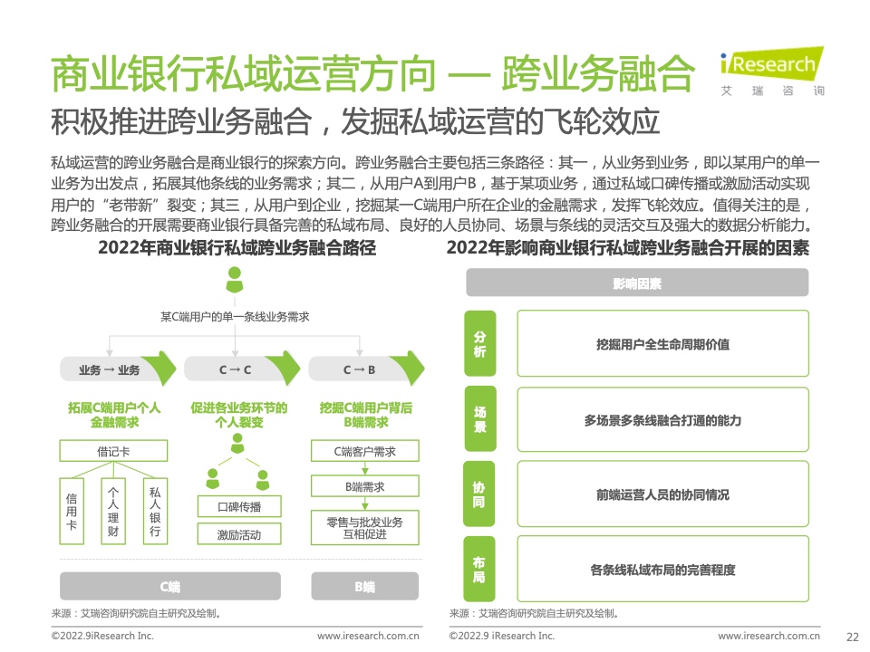 2022年中國商業(yè)銀行私域運營專題研究報告(圖22)