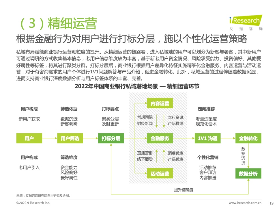 2022年中國商業(yè)銀行私域運營專題研究報告(圖19)