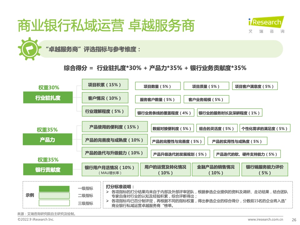 2022年中國商業(yè)銀行私域運營專題研究報告(圖26)