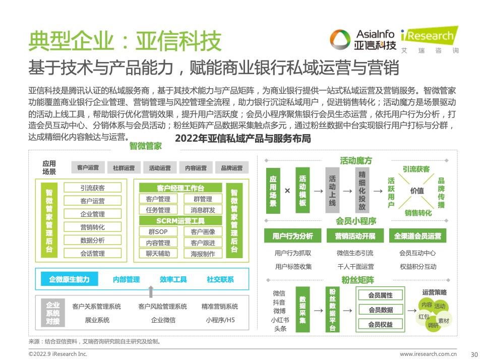 2022年中國商業(yè)銀行私域運營專題研究報告(圖30)