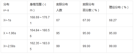 100名18歲男大學(xué)生身高的實(shí)際分布與理論分布