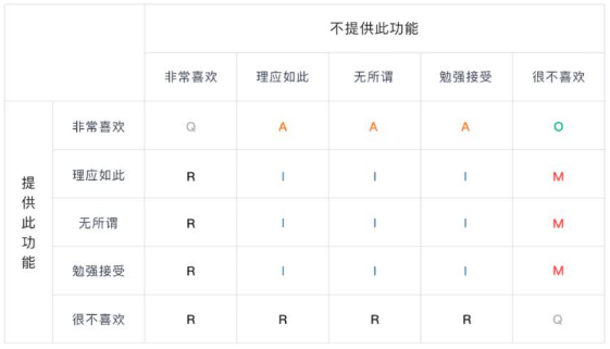 KANO評價結(jié)果分類表