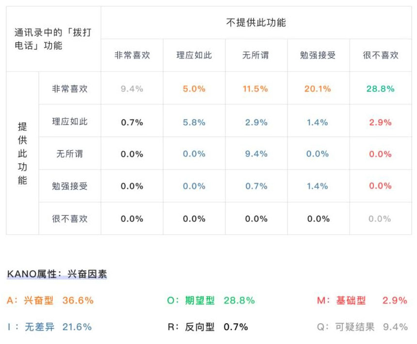 KANO量化表格