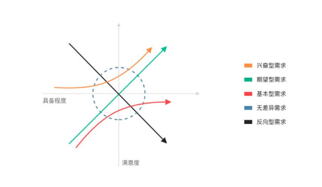 KANO模型