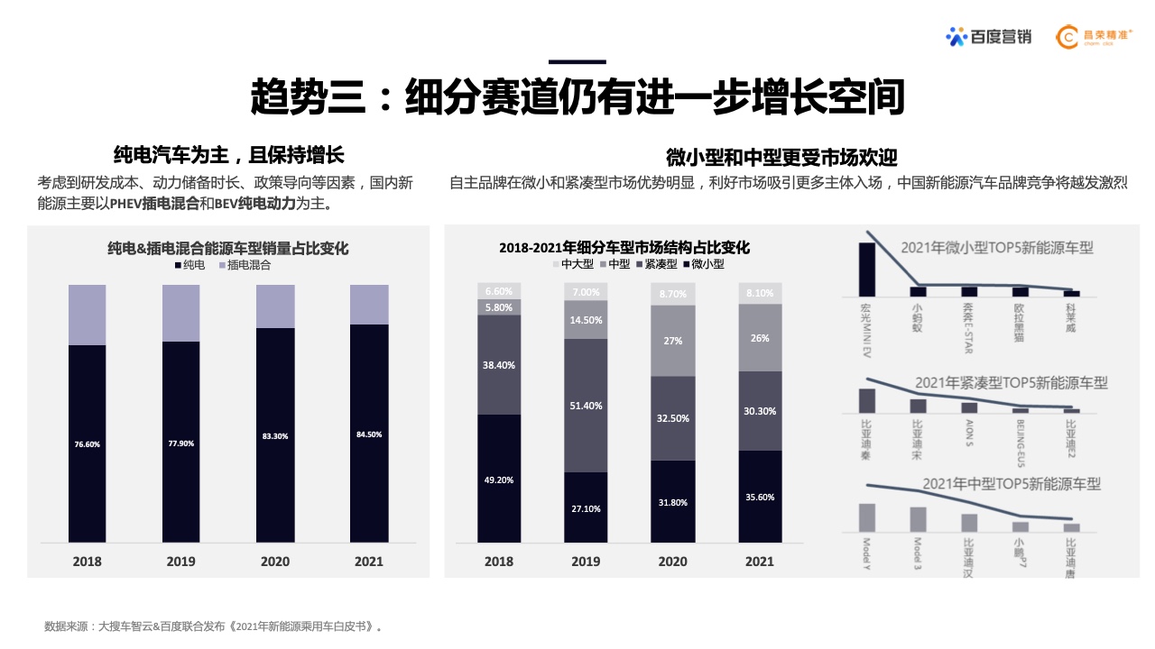 2022年新能源汽車行業(yè)百度營(yíng)銷白皮書(shū)(圖5)