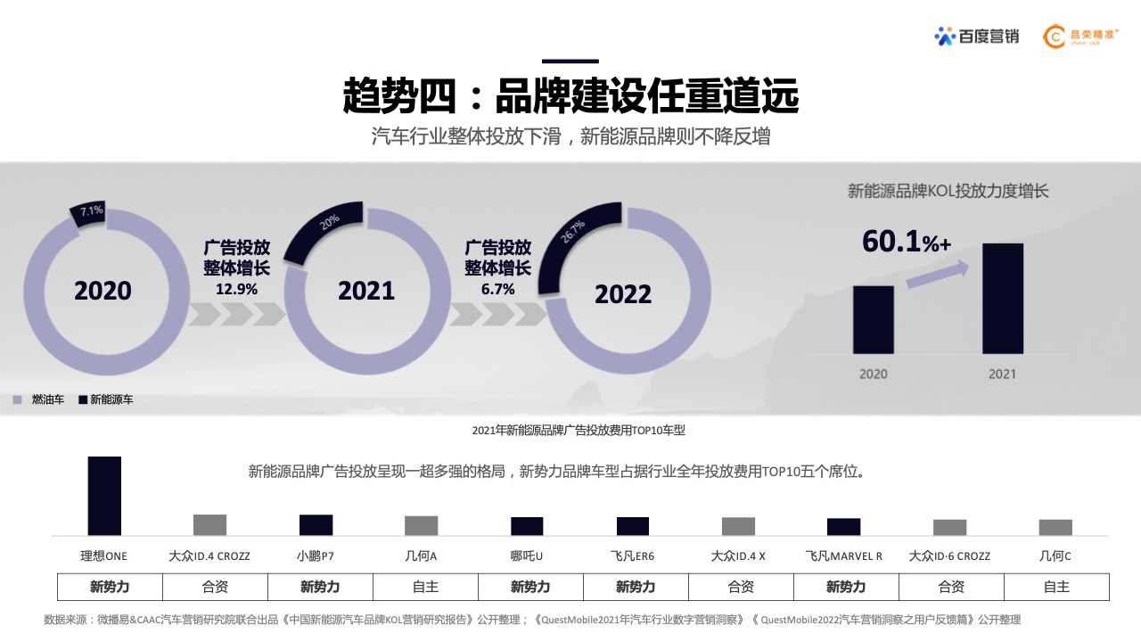 2022年新能源汽車行業(yè)百度營(yíng)銷白皮書(shū)(圖7)