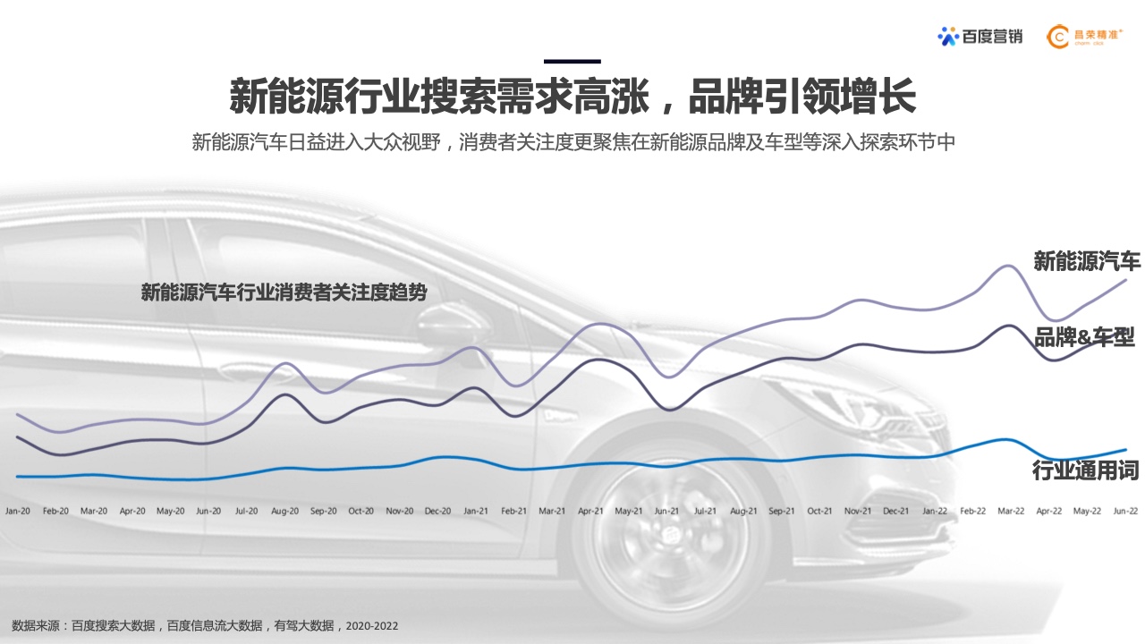 2022年新能源汽車行業(yè)百度營(yíng)銷白皮書(shū)(圖8)