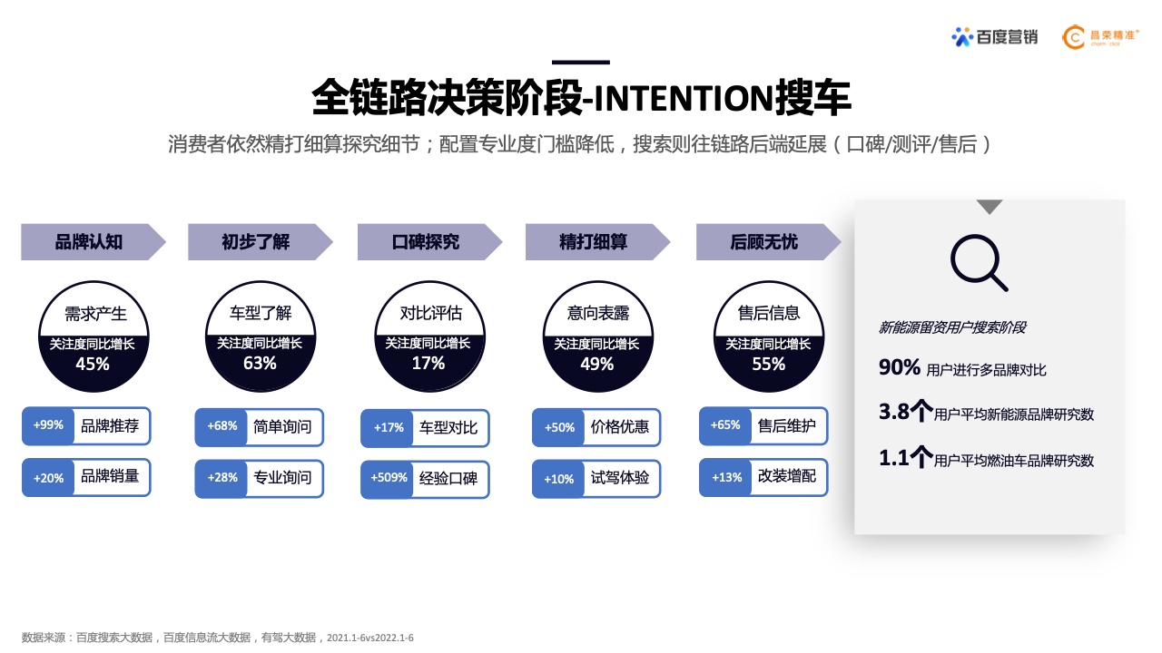 2022年新能源汽車行業(yè)百度營(yíng)銷白皮書(shū)(圖14)