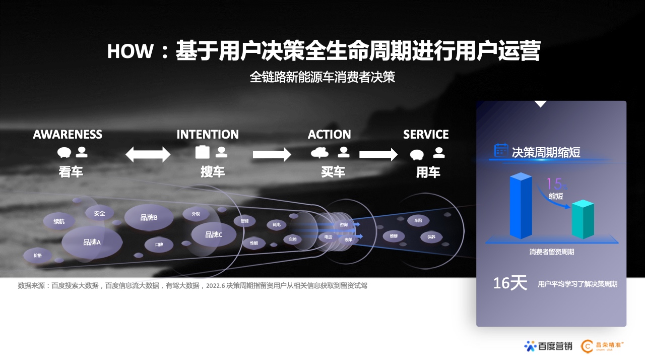 2022年新能源汽車行業(yè)百度營(yíng)銷白皮書(shū)(圖12)