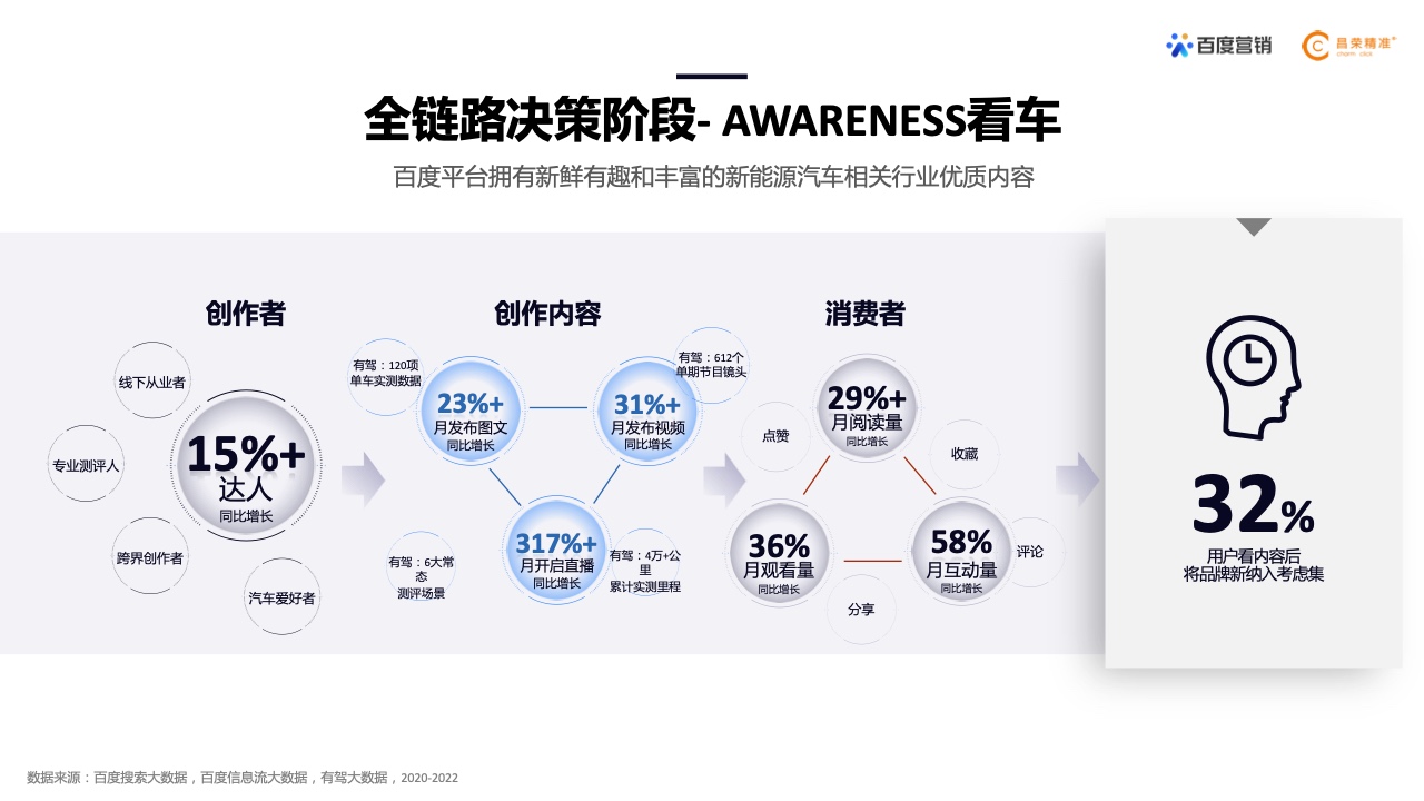 2022年新能源汽車行業(yè)百度營(yíng)銷白皮書(shū)(圖13)