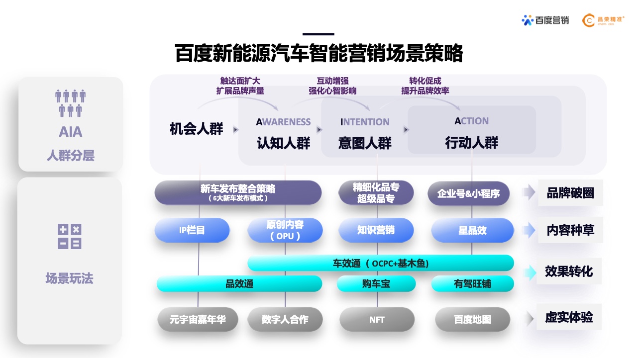2022年新能源汽車行業(yè)百度營(yíng)銷白皮書(shū)(圖19)