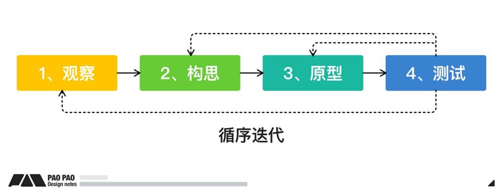 詳細(xì)講述場(chǎng)景化設(shè)計(jì)思維