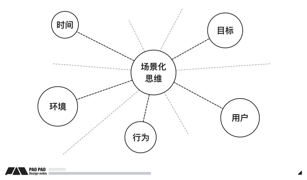 詳細(xì)講述場(chǎng)景化設(shè)計(jì)思維