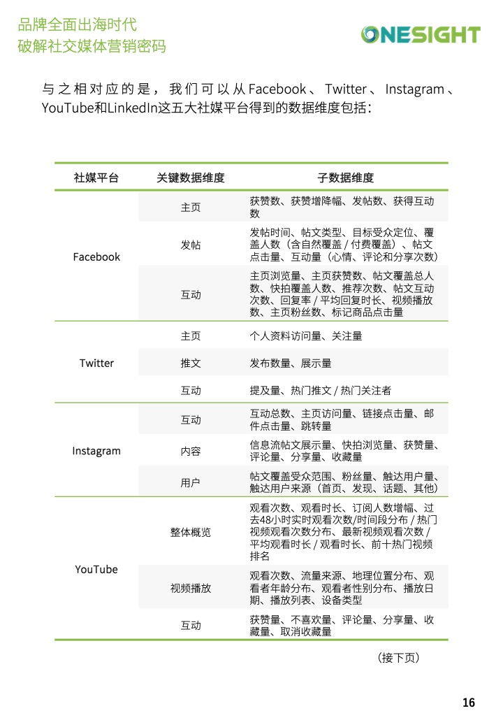 社交媒體營(yíng)銷(xiāo)密碼白皮書(shū)(圖16)