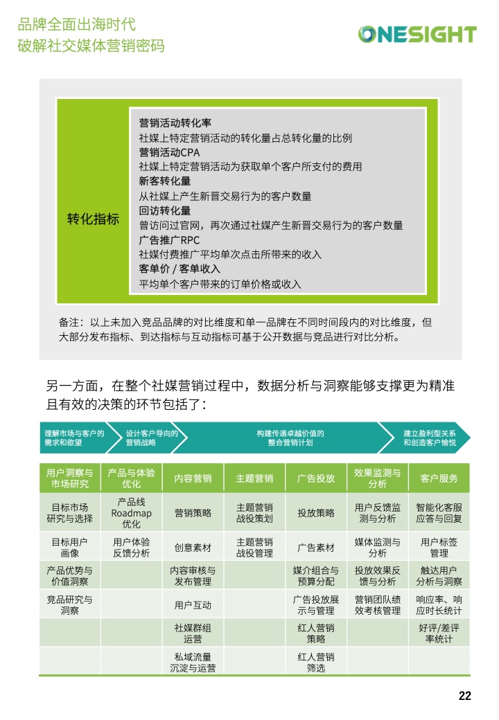 社交媒體營(yíng)銷(xiāo)密碼白皮書(shū)(圖22)