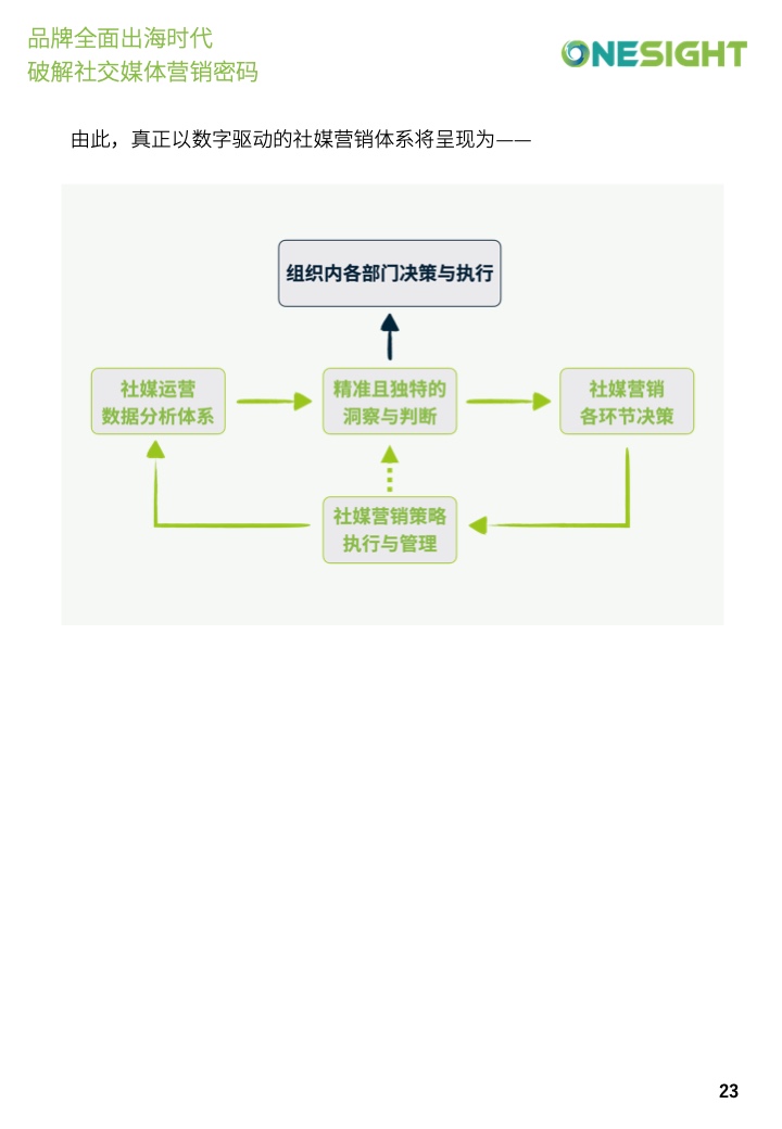 社交媒體營(yíng)銷(xiāo)密碼白皮書(shū)(圖23)