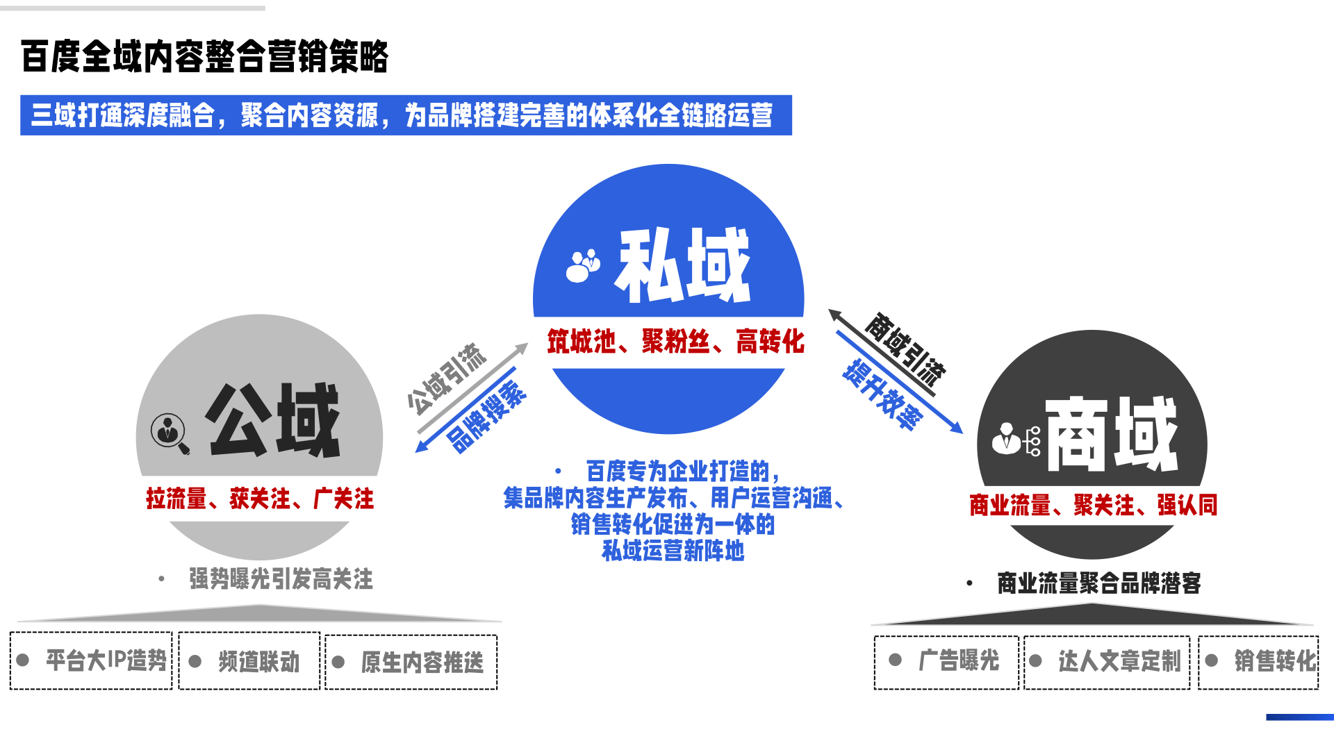 百度企業(yè)號私域運營解決方案(圖7)