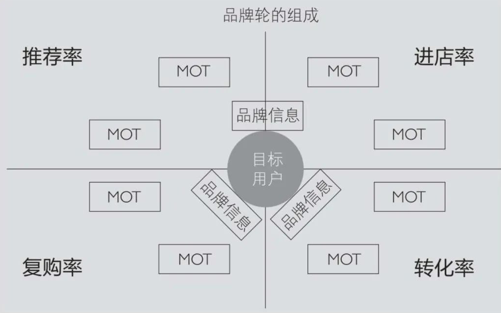 品牌輪的組成