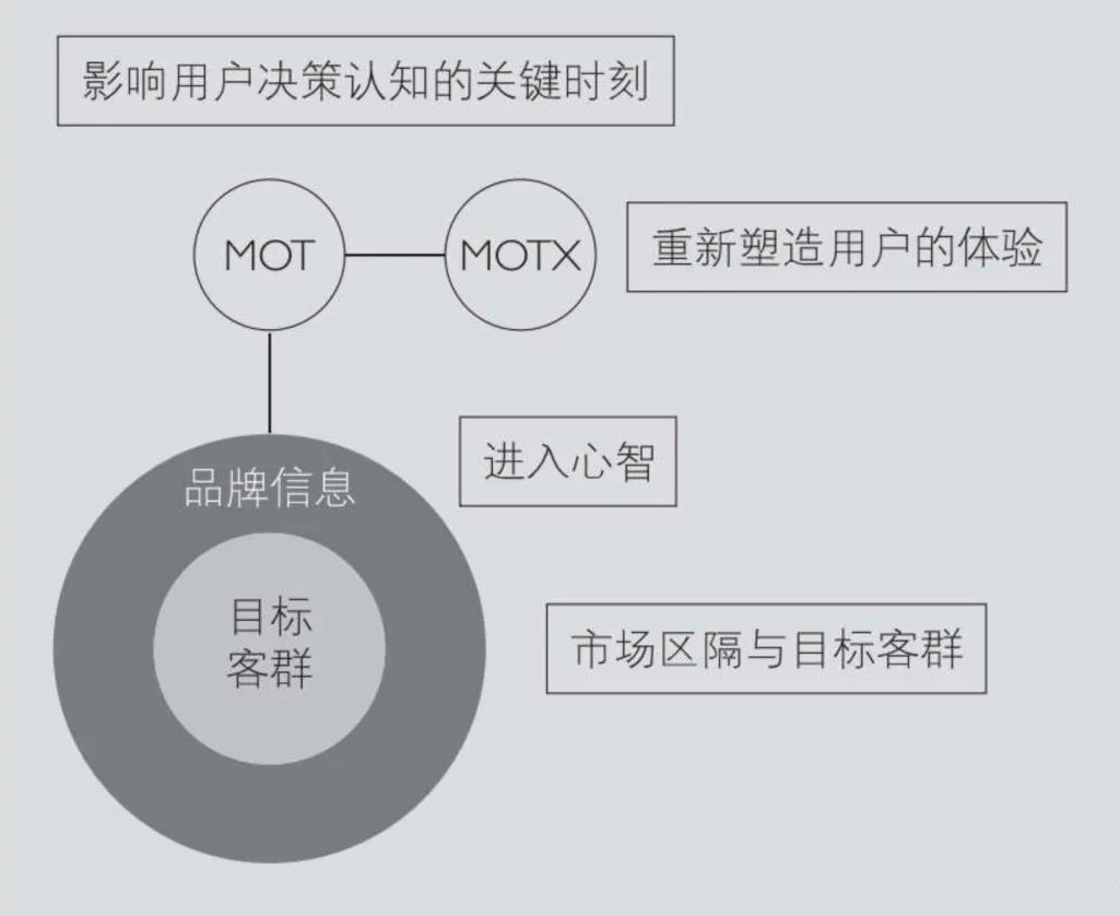 營銷用戶決策認知的關(guān)鍵時刻