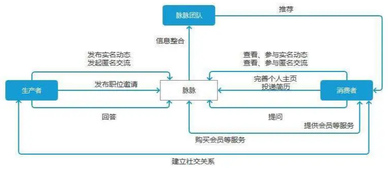 業(yè)務(wù)邏輯梳理(以脈脈為例)