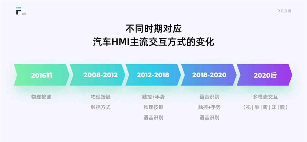 HMI車載設計指南