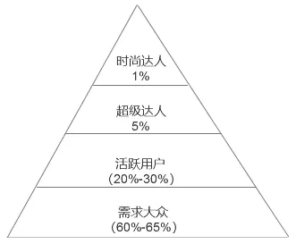 蘑菇街金字塔模型應(yīng)用