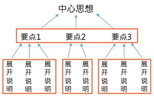 金字塔模型寫作運(yùn)用