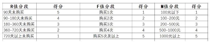 RFM模型評(píng)分主要有三個(gè)部分.png
