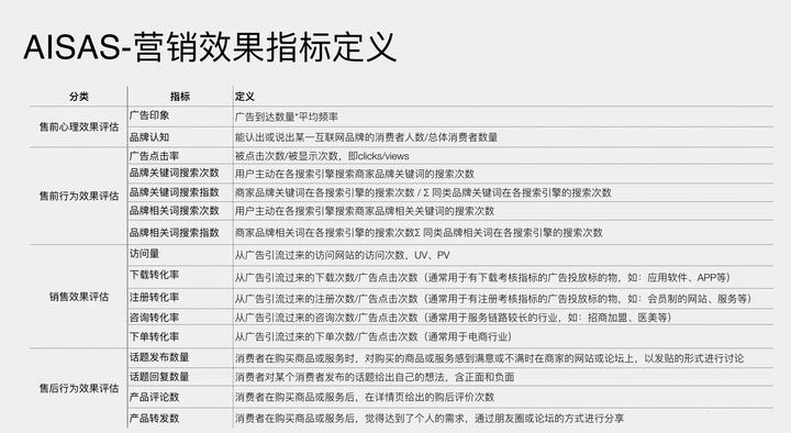 AISAS營銷效果指標(biāo)定義