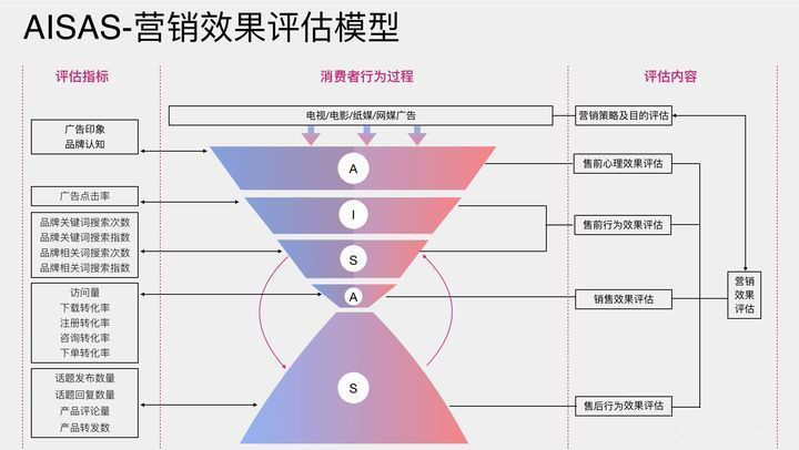 AISAS營銷效果評估模型