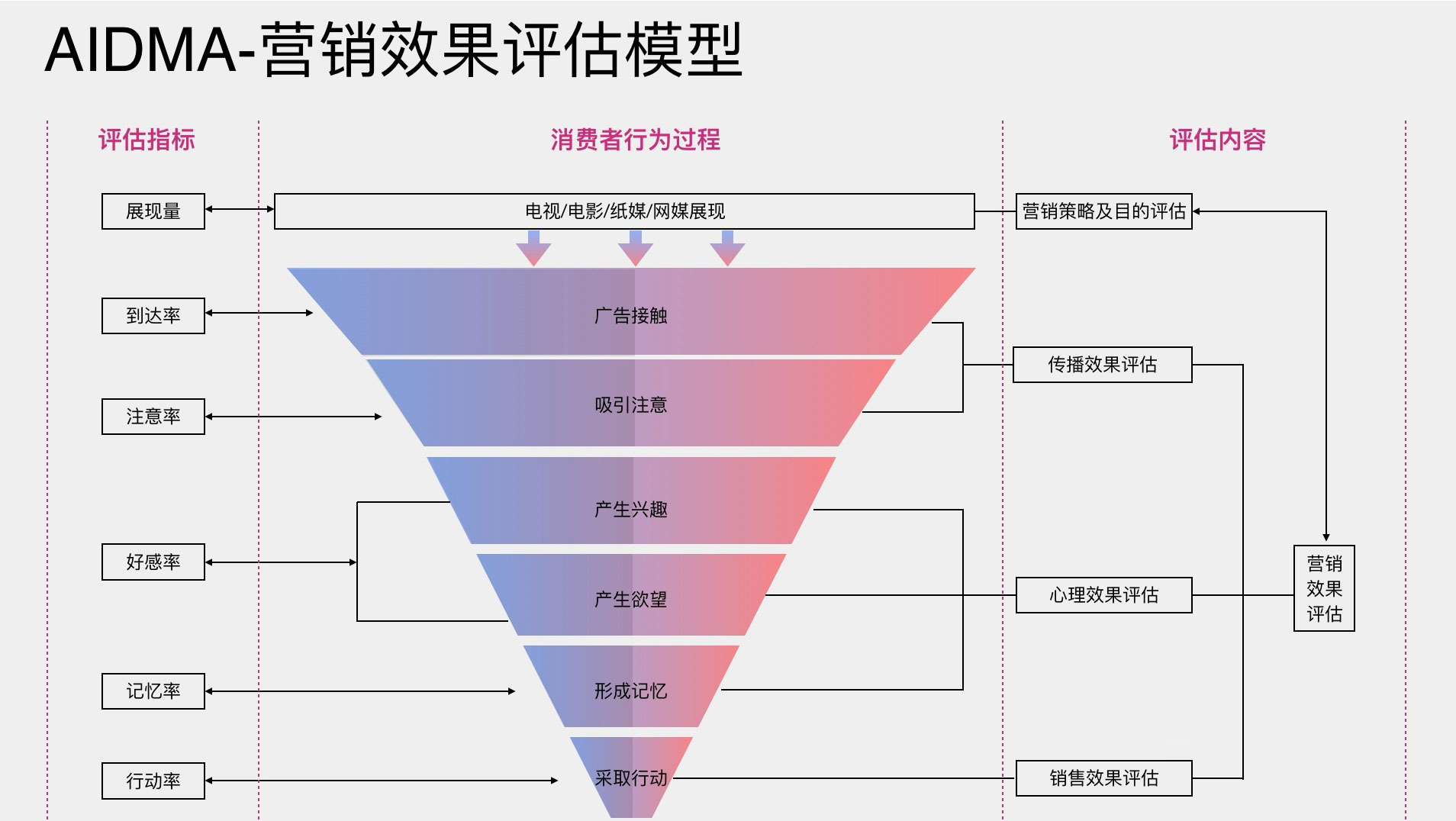 AIDMA營銷效果評估模型