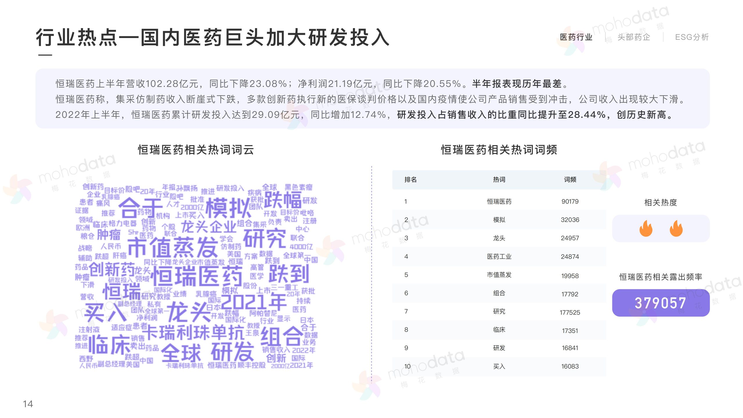 頭部醫(yī)藥企業(yè) 品牌傳播表現(xiàn)報(bào)告(圖14)