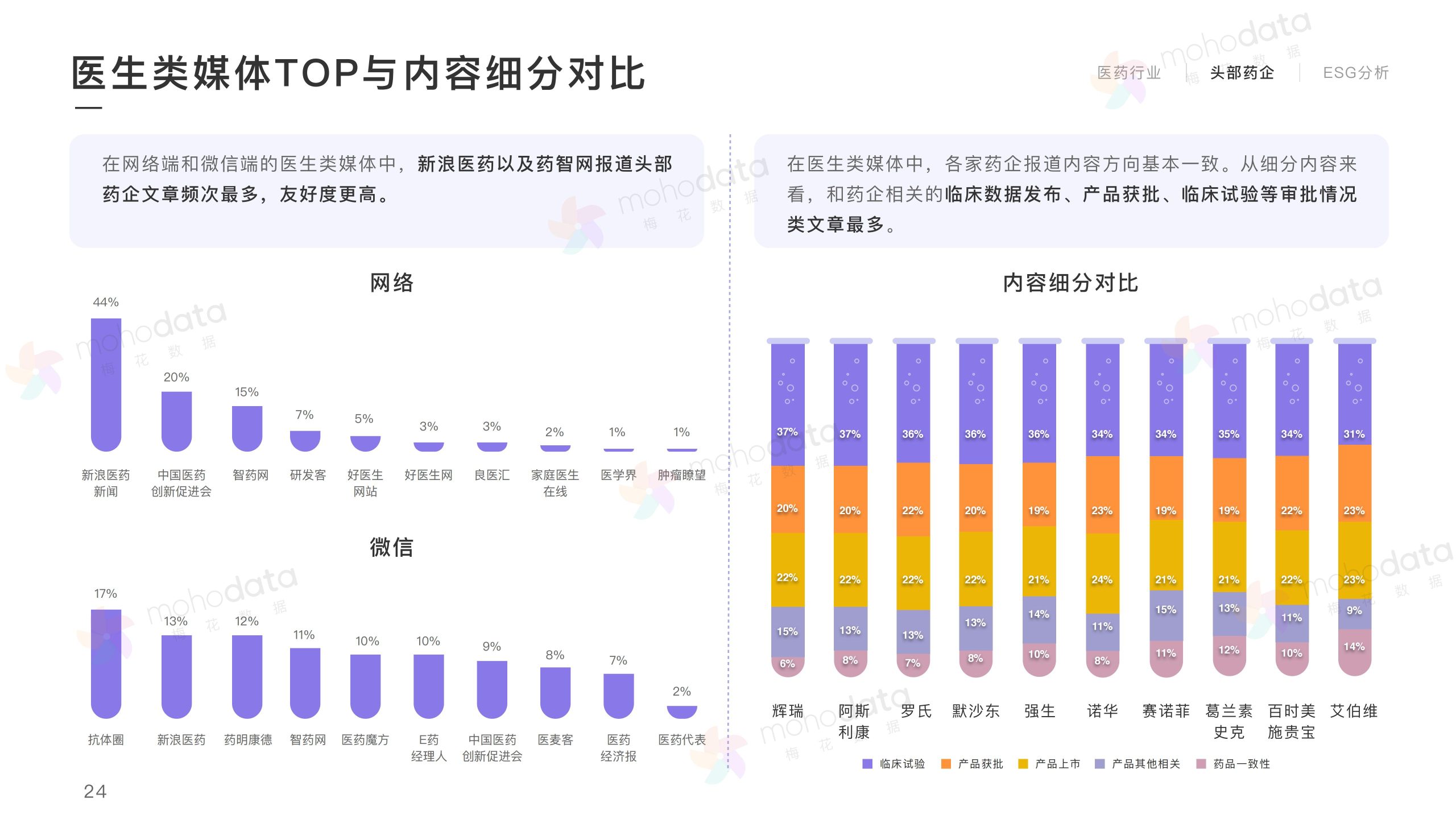 頭部醫(yī)藥企業(yè) 品牌傳播表現(xiàn)報(bào)告(圖26)